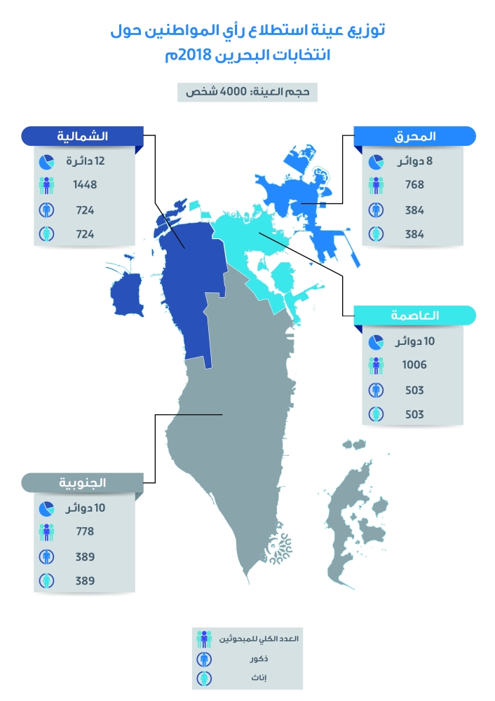 Derasat Explores the Opinions of 4000 Citizens on the 2018 Elections