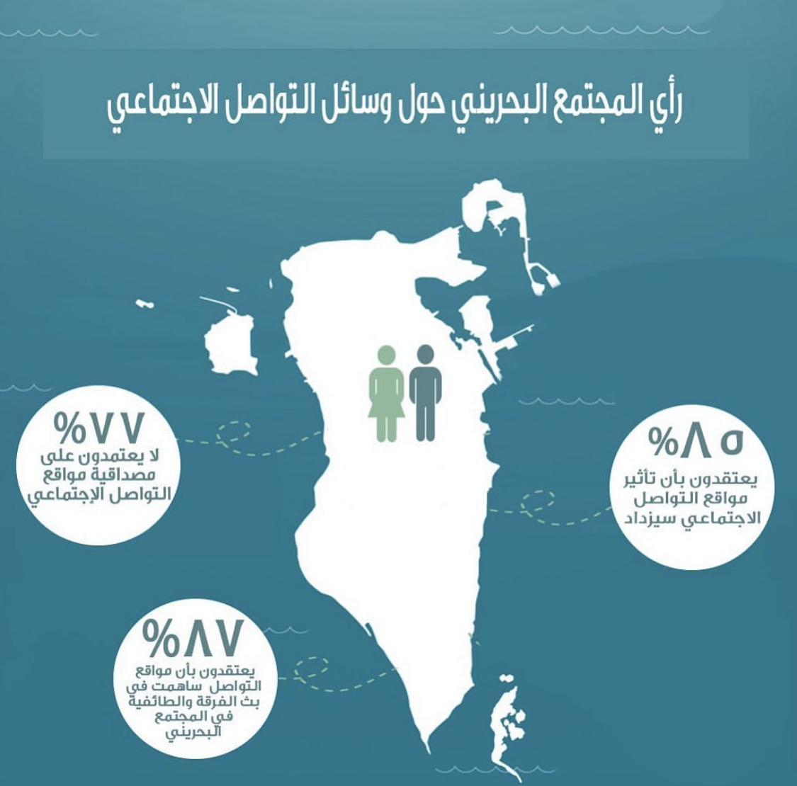 مركز البحرين للدراسات يستطلع رأي المجتمع البحريني حول وسائل التواصل الاجتماعي