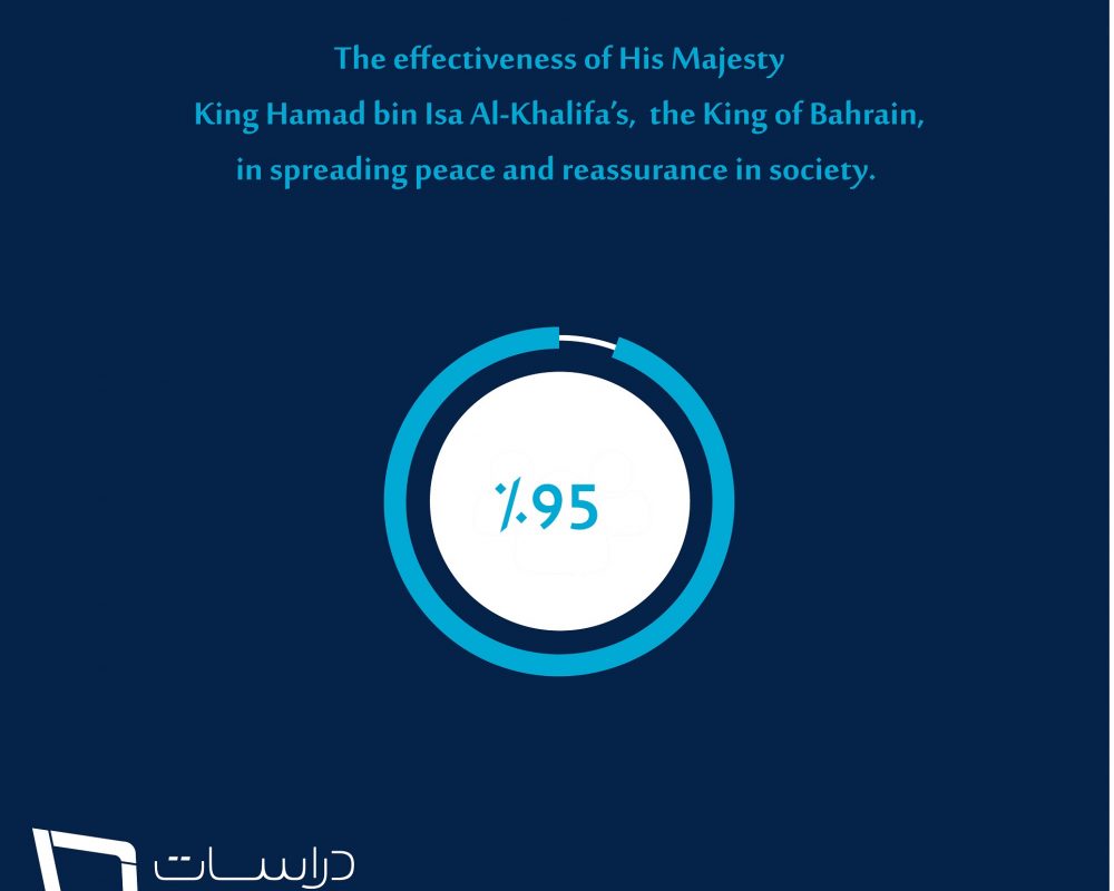 Derasat’s Coronavirus Survey reveals 95% support Royal Directives