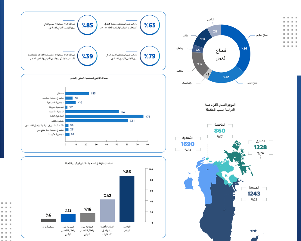 Key results of the national voters’ survey on the 2022 parliamentary and municipal elections
