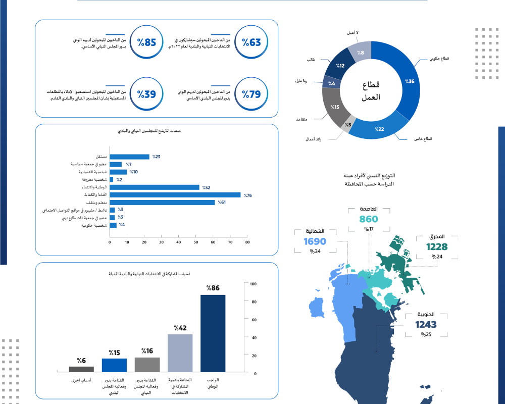 أبرز نتائج المسح الوطني للناخبين حول: الانتخابات النيابية والبلدية لعام ٢٠٢٢م